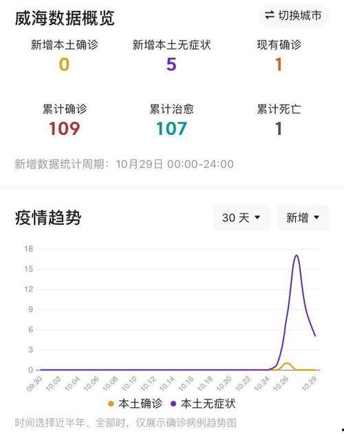 威海爆料最新消息疫情,多区域调整防控措施,防控形势持续关注  第2张 威海爆料最新消息疫情,多区域调整防控措施,防控形势持续关注  第2张